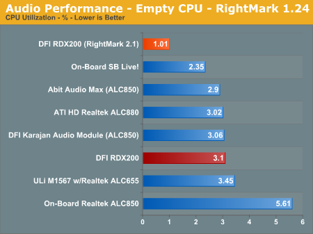 Audio Performance - Empty CPU - RightMark 1.24 